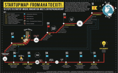 A map of technology entrepreneurship: Aha to Exit